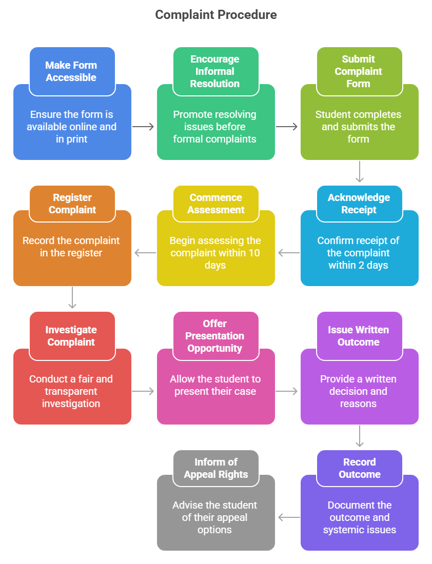 Policy flow chart