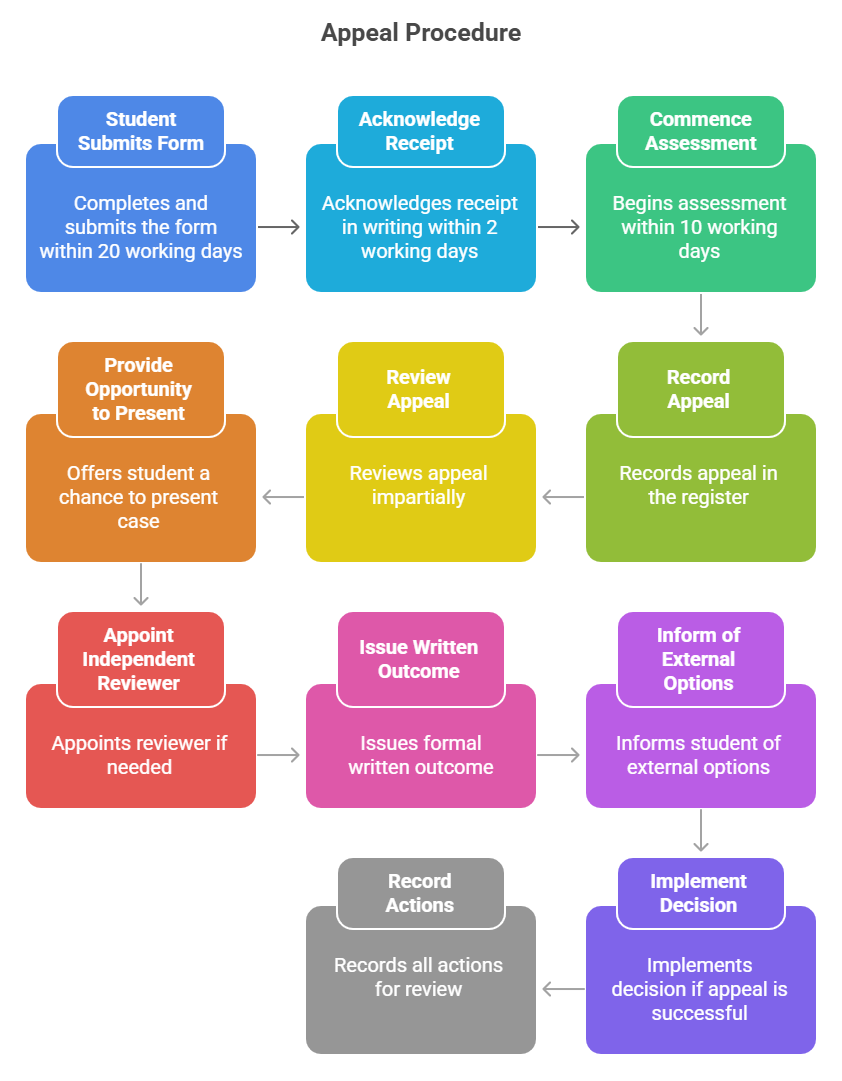 Policy flow chart