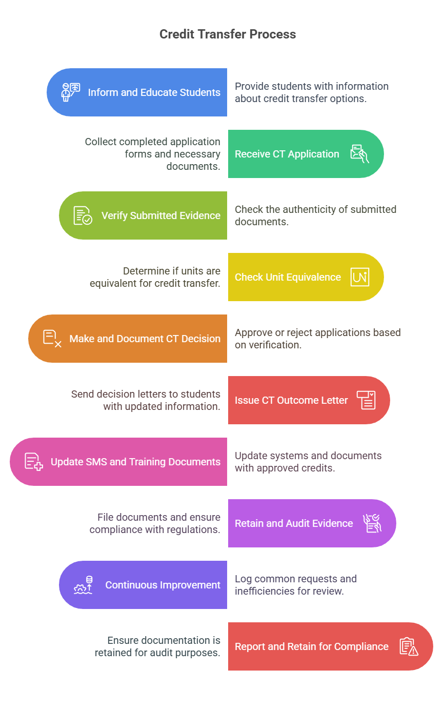 Policy flow chart