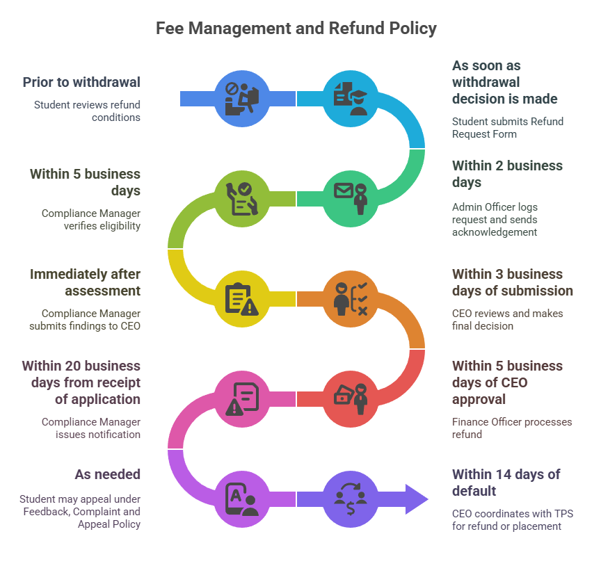 Policy flow chart