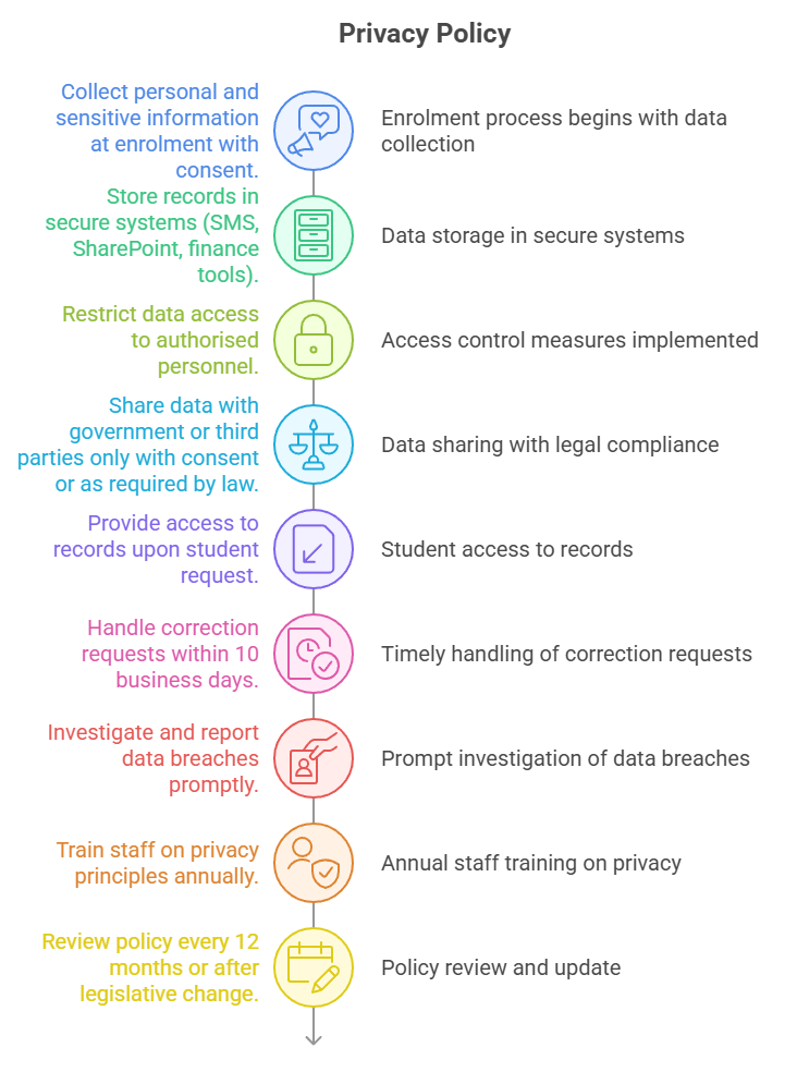 Policy flow chart